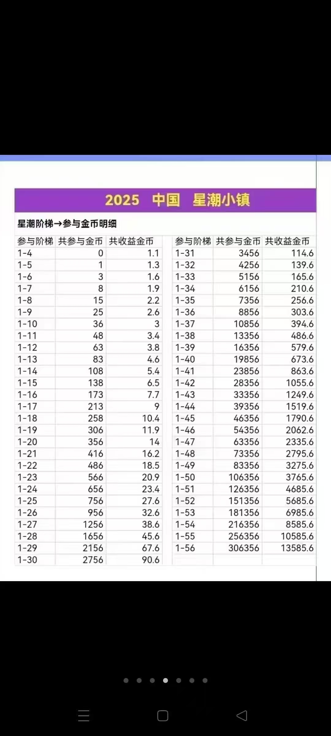 星潮小镇首码上线，0撸模式刚上一秒，一天一金b，秒出售