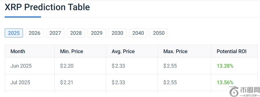 XRP 纳入纳斯达克加密货币指数后能涨到多高? XRP 纳入纳斯达克加密货币指数后能涨到多高?