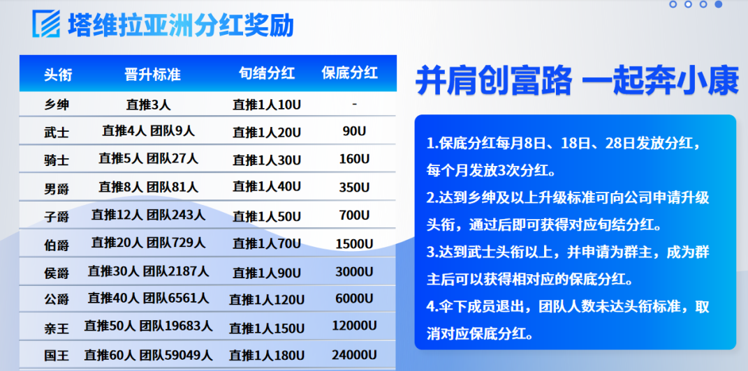 塔维拉亚洲项目：预热中U进U出不锁仓首码对接扶持团队长