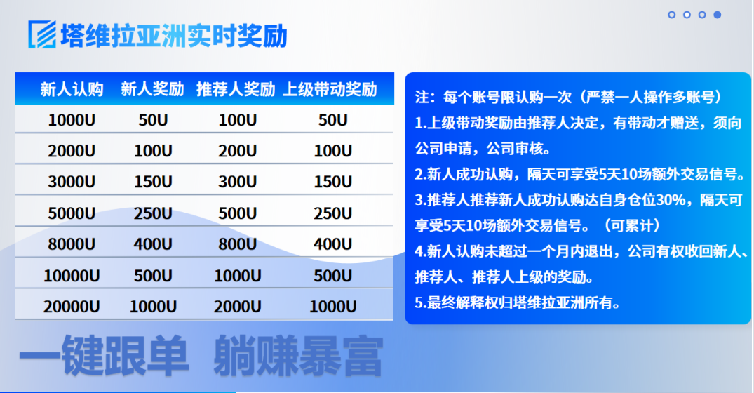 塔维拉亚洲项目：预热中U进U出不锁仓首码对接扶持团队长