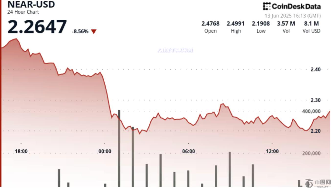 NEAR币行情在12.8%回调后飙升4%,用户增长亮眼 NEAR币行情在12.8%回调后飙升4%,用户增长亮眼