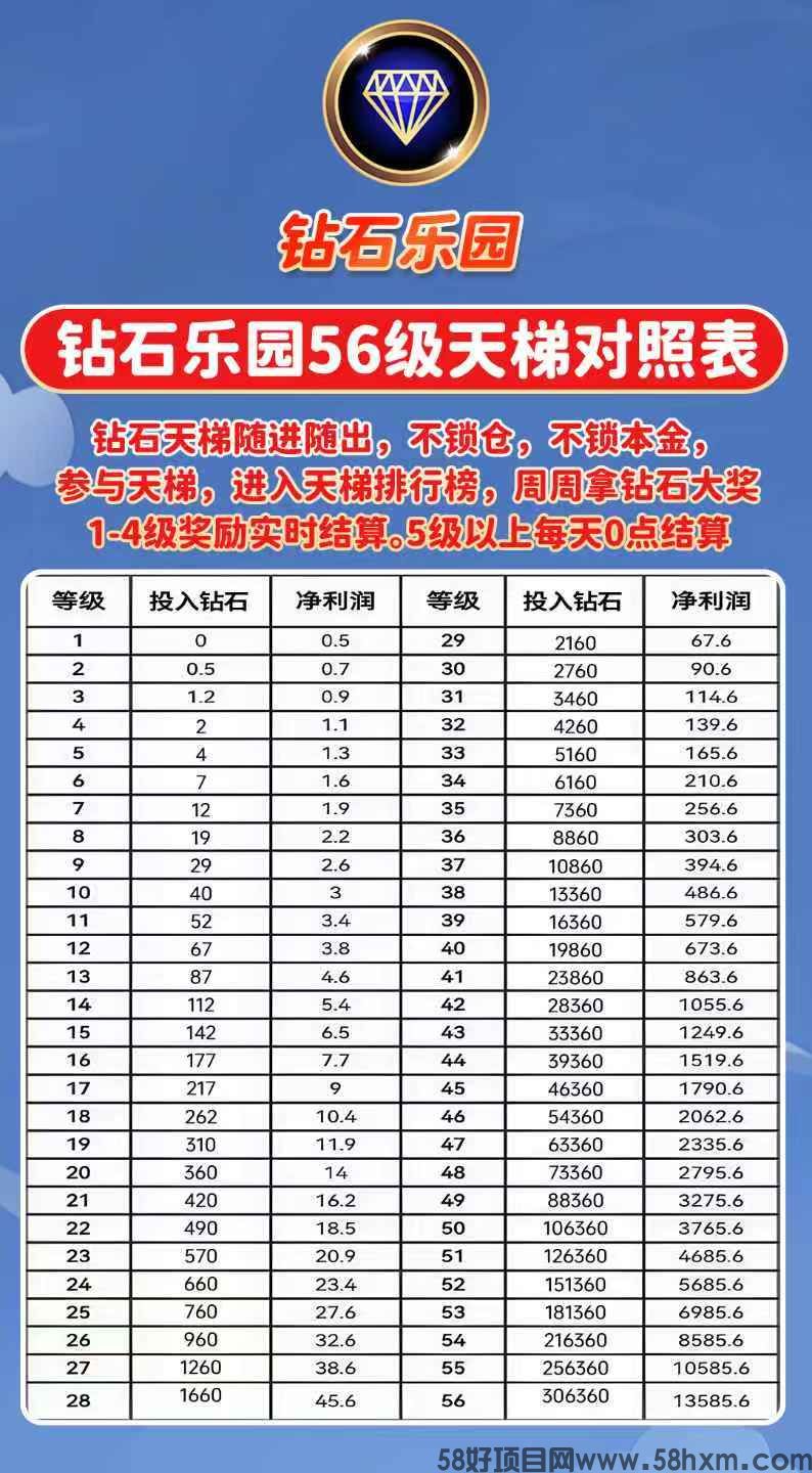 钻石乐园首码，零撸上墙模式，保底收益高，奖励钻石卡