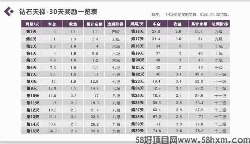 钻石乐园首码，零撸上墙模式，保底收益高，奖励钻石卡