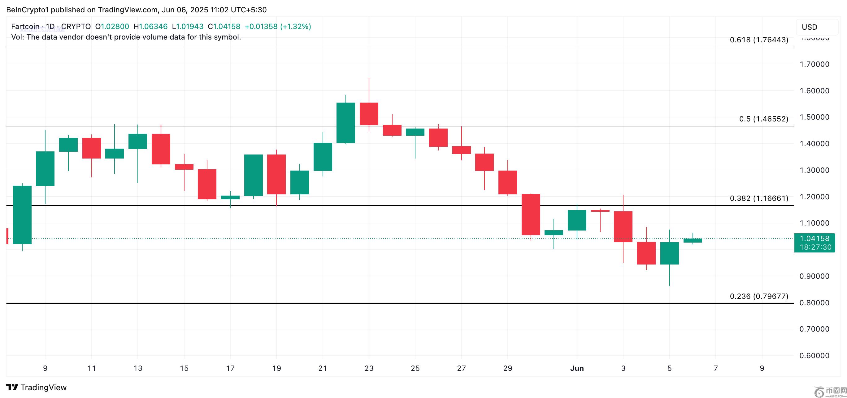 Coinbase公告引发市场反弹,FARTCOIN位居涨幅榜首 Coinbase公告引发市场反弹,FARTCOIN位居涨幅榜首