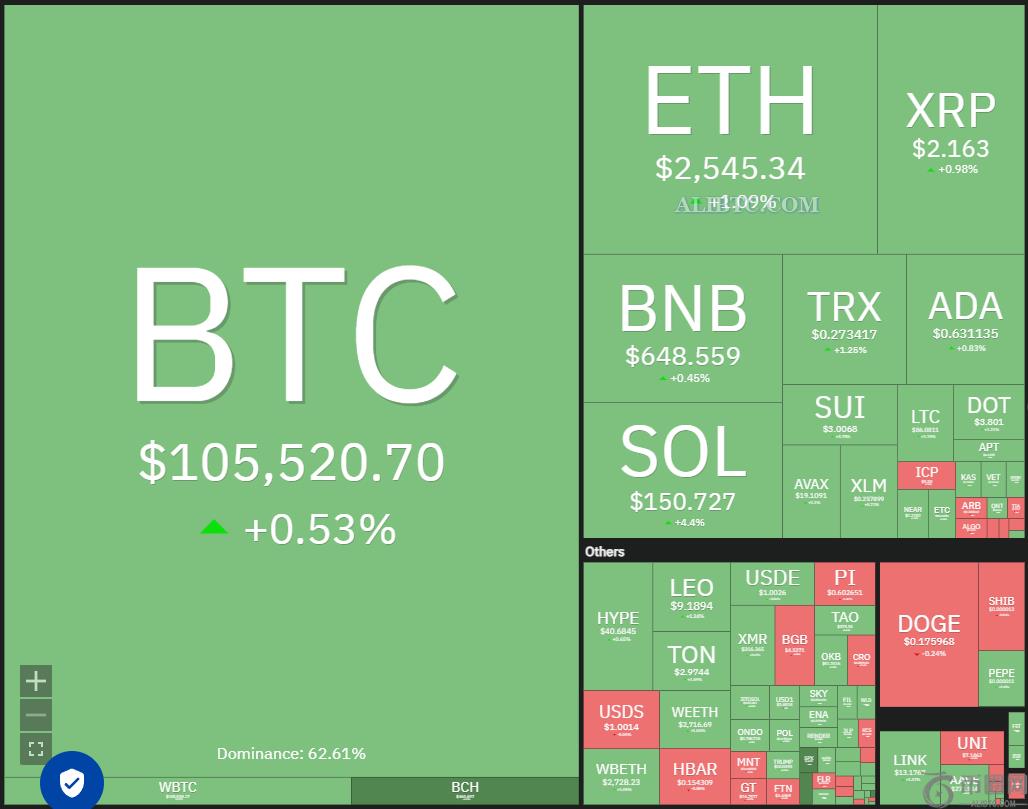 HYPE、AAVE、BCH、OKB力争引领山寨币价格上涨,比特币价格维持在10.5万美元 HYPE、AAVE、BCH、OKB力争引领山寨币价格上涨,比特币价格维持在10.5万美元