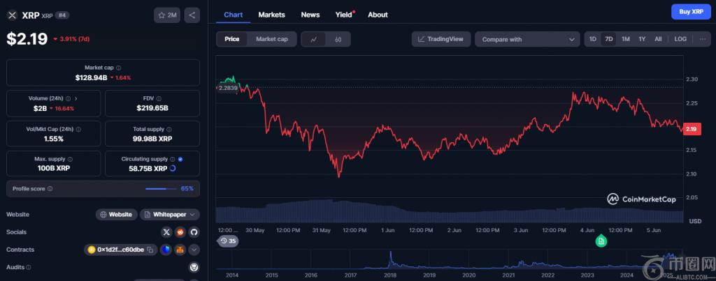 XRP price chart recent performance