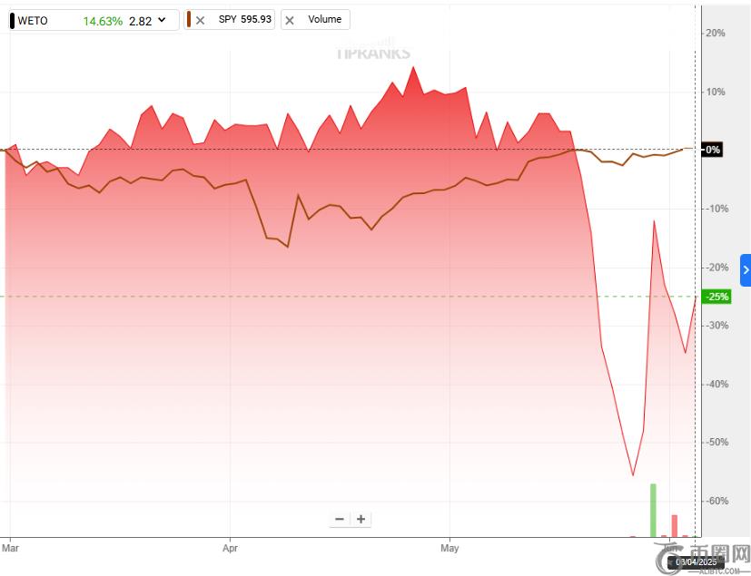 Webus International stock compared to S&P500