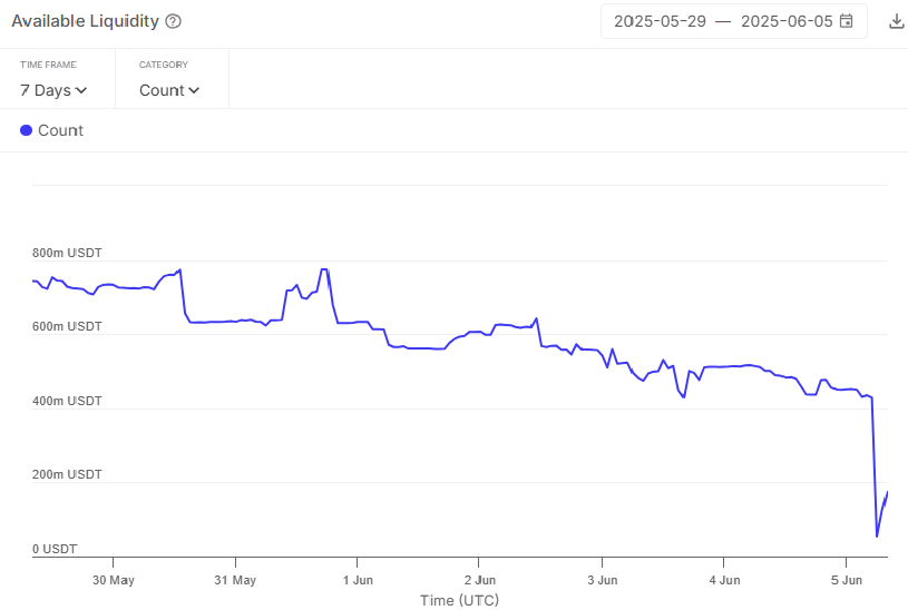 HTX 对 Aave USDT 借贷施加压力,撤回 93% 的流动性 HTX 对 Aave USDT 借贷施加压力,撤回 93% 的流动性