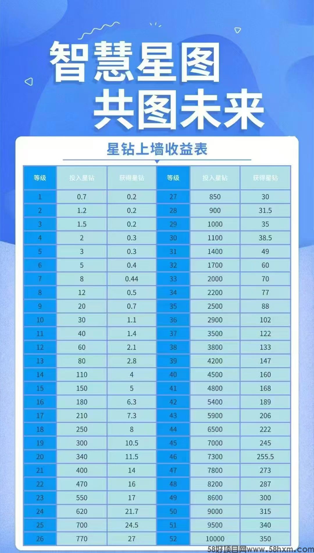 智慧星图零撸，上墙，注册并激活有奖励